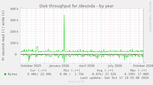 Disk throughput for /dev/sda