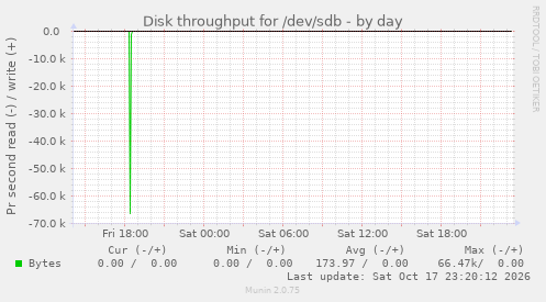 Disk throughput for /dev/sdb