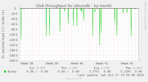 Disk throughput for /dev/sdb