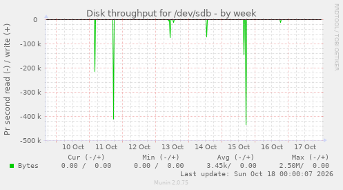 Disk throughput for /dev/sdb