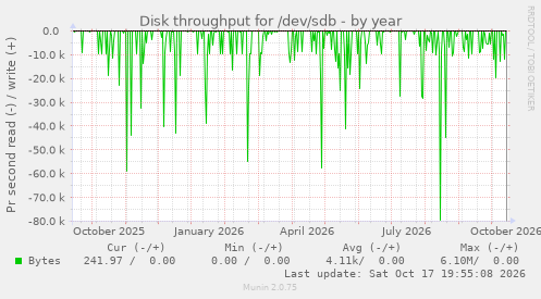 Disk throughput for /dev/sdb
