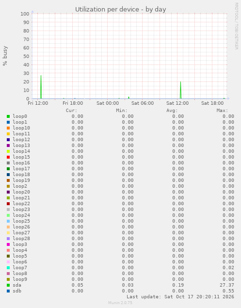 Utilization per device