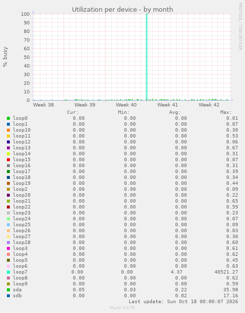 Utilization per device