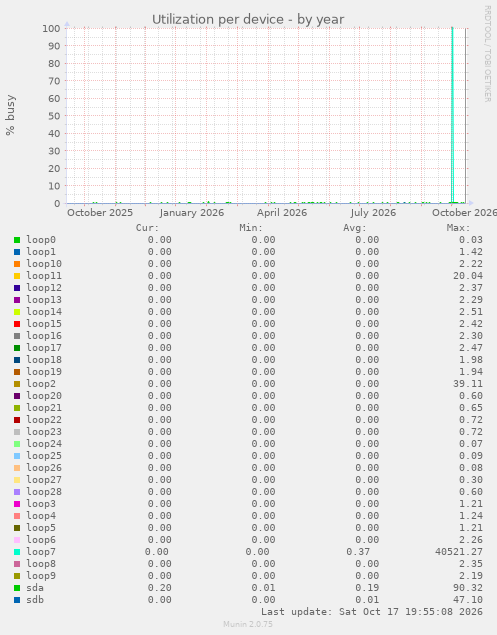 Utilization per device