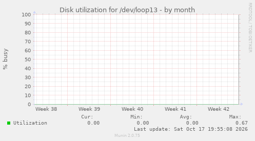 Disk utilization for /dev/loop13