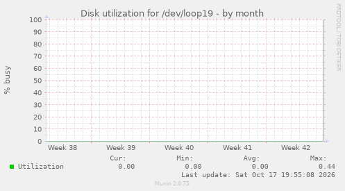 Disk utilization for /dev/loop19
