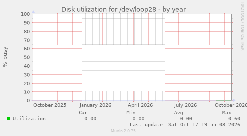Disk utilization for /dev/loop28
