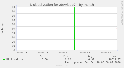 Disk utilization for /dev/loop7