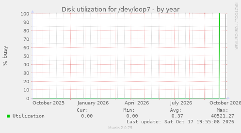 Disk utilization for /dev/loop7
