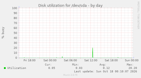 Disk utilization for /dev/sda