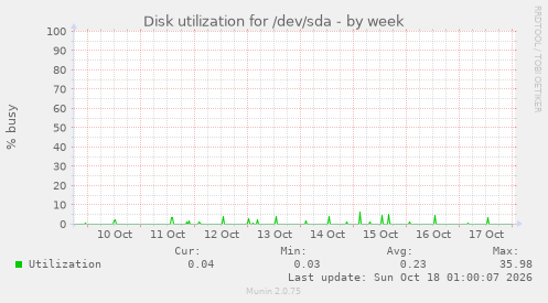 Disk utilization for /dev/sda