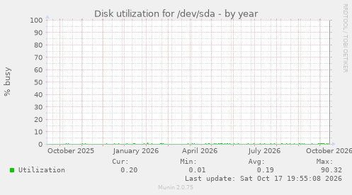 Disk utilization for /dev/sda