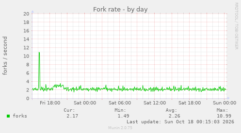 Fork rate