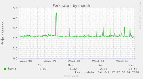 Fork rate