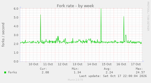Fork rate