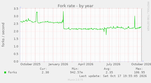 Fork rate