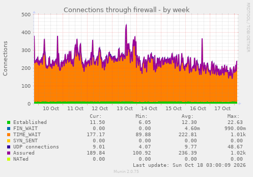Connections through firewall