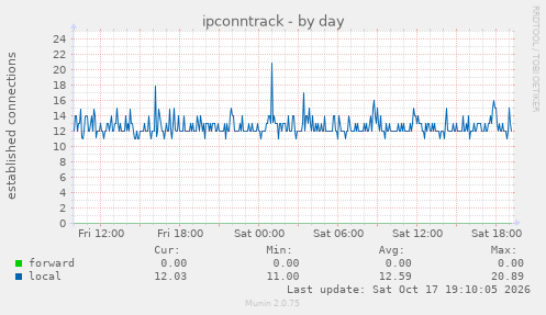 ipconntrack