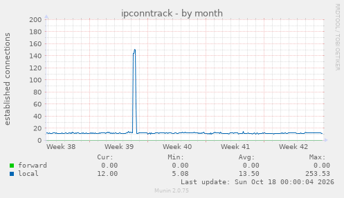 ipconntrack