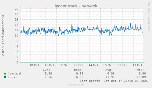 ipconntrack