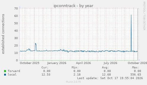 ipconntrack