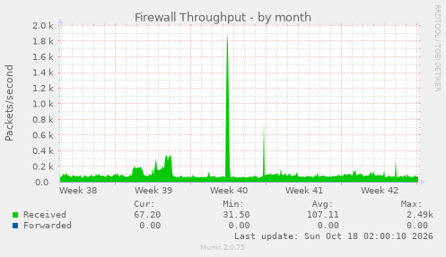 Firewall Throughput