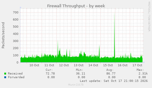 Firewall Throughput