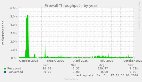 Firewall Throughput