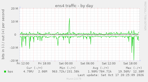 ens4 traffic