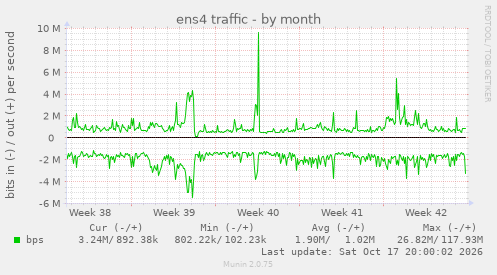 ens4 traffic