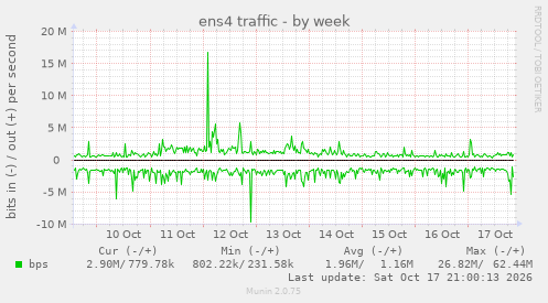 ens4 traffic