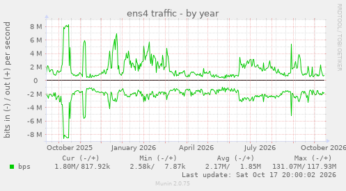 ens4 traffic
