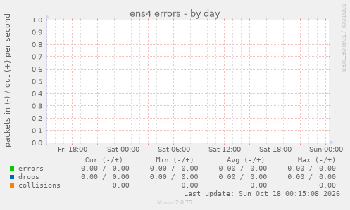 ens4 errors