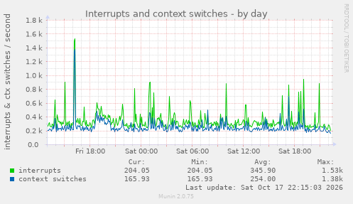 Interrupts and context switches