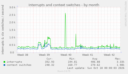 Interrupts and context switches