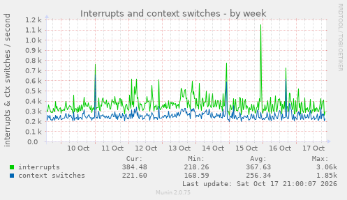 Interrupts and context switches