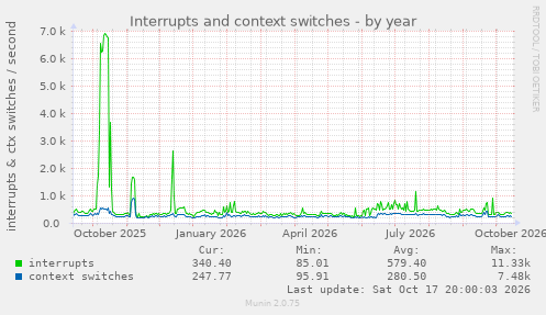 Interrupts and context switches