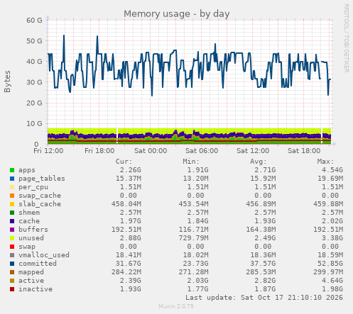 Memory usage