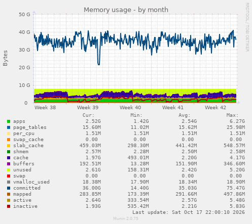 Memory usage