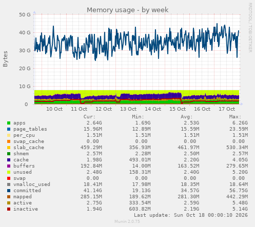 Memory usage