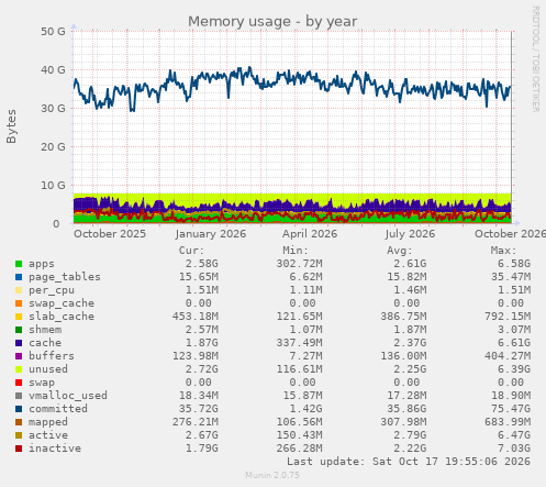 Memory usage