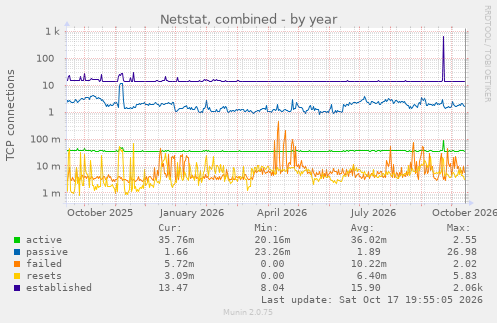 Netstat, combined