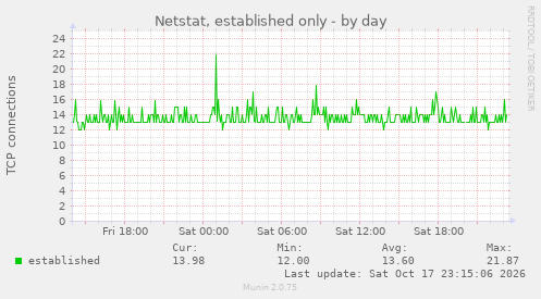 Netstat, established only