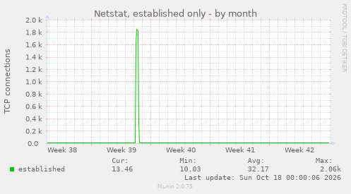 Netstat, established only