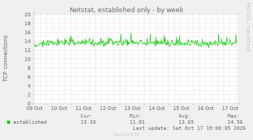 Netstat, established only