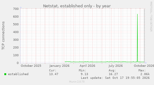 Netstat, established only