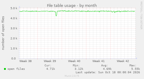 File table usage