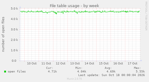 File table usage