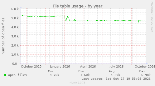 File table usage