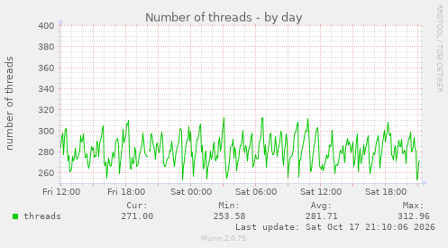 Number of threads